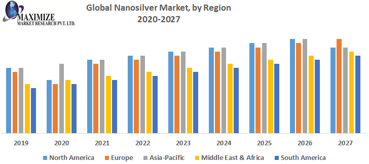 Market forecast of Nano Sliver